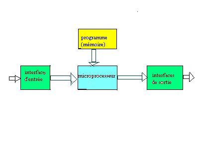 Schema synoptique d'un microprocesseur